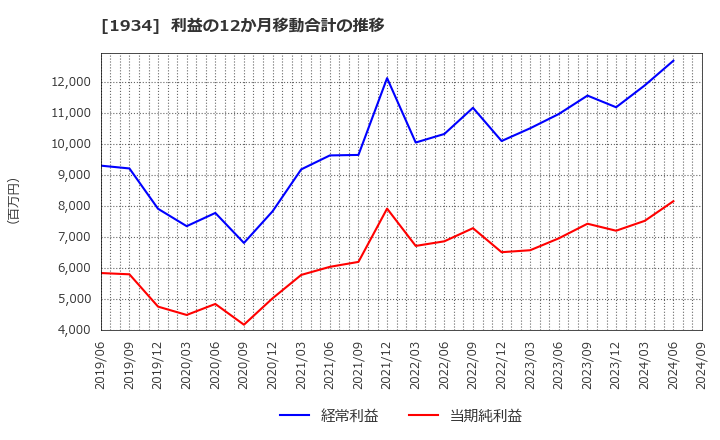 1934 (株)ユアテック: 利益の12か月移動合計の推移