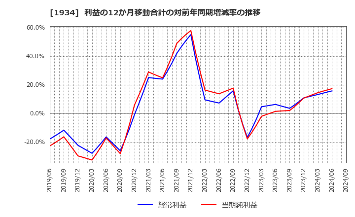 1934 (株)ユアテック: 利益の12か月移動合計の対前年同期増減率の推移