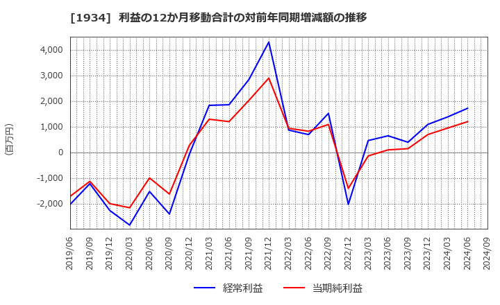 1934 (株)ユアテック: 利益の12か月移動合計の対前年同期増減額の推移