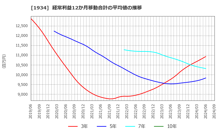 1934 (株)ユアテック: 経常利益12か月移動合計の平均値の推移