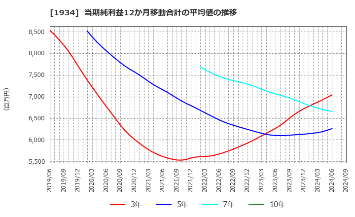 1934 (株)ユアテック: 当期純利益12か月移動合計の平均値の推移