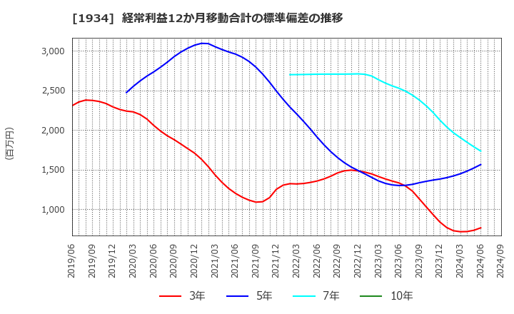 1934 (株)ユアテック: 経常利益12か月移動合計の標準偏差の推移