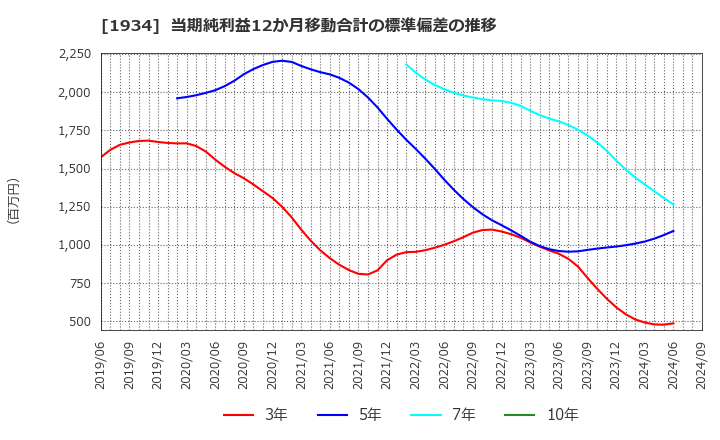 1934 (株)ユアテック: 当期純利益12か月移動合計の標準偏差の推移