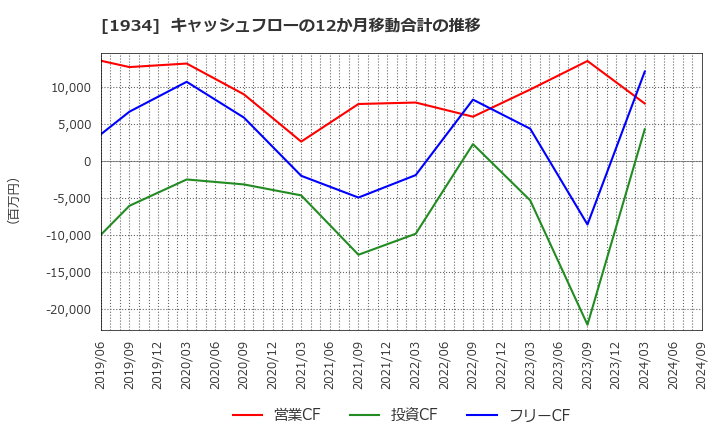 1934 (株)ユアテック: キャッシュフローの12か月移動合計の推移