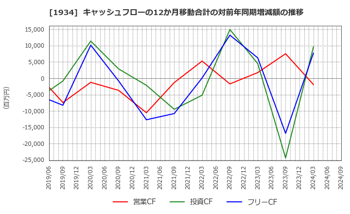 1934 (株)ユアテック: キャッシュフローの12か月移動合計の対前年同期増減額の推移