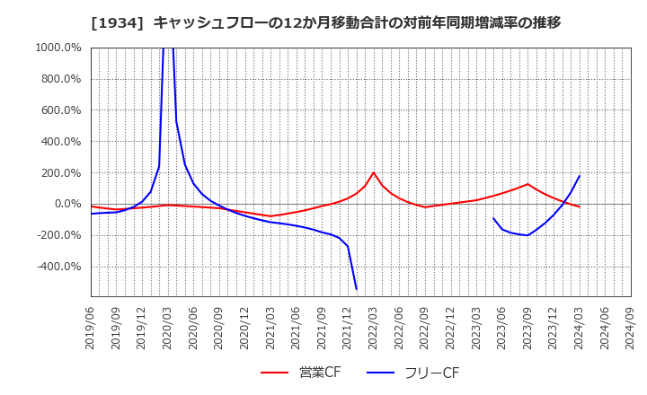 1934 (株)ユアテック: キャッシュフローの12か月移動合計の対前年同期増減率の推移