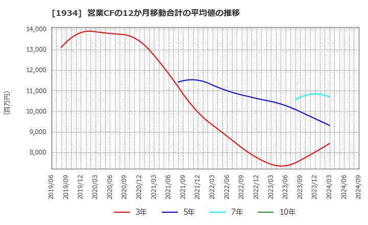 1934 (株)ユアテック: 営業CFの12か月移動合計の平均値の推移