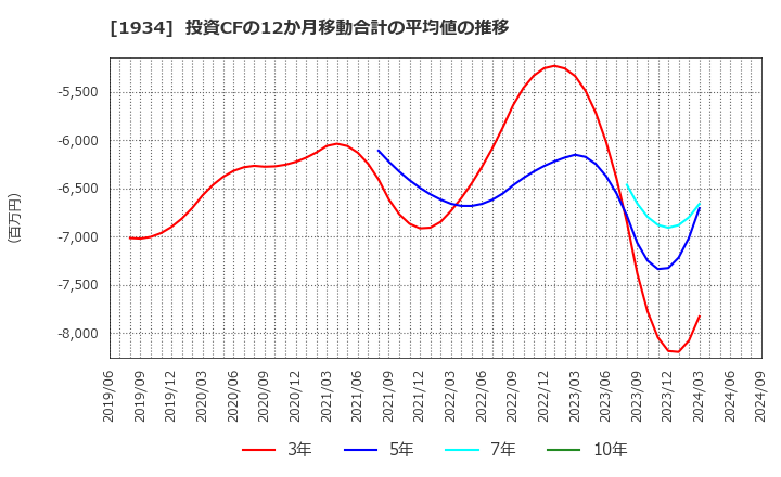 1934 (株)ユアテック: 投資CFの12か月移動合計の平均値の推移