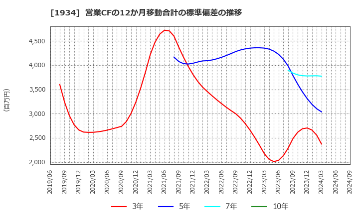 1934 (株)ユアテック: 営業CFの12か月移動合計の標準偏差の推移