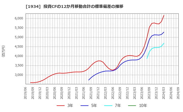 1934 (株)ユアテック: 投資CFの12か月移動合計の標準偏差の推移