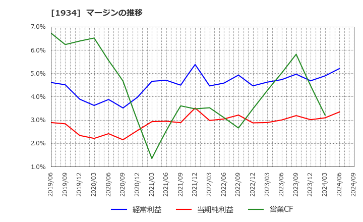 1934 (株)ユアテック: マージンの推移