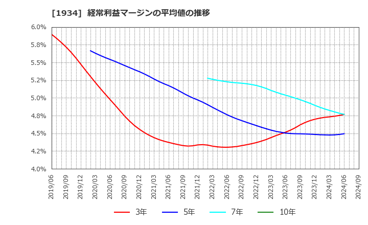 1934 (株)ユアテック: 経常利益マージンの平均値の推移