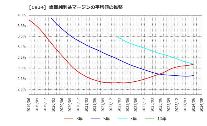 1934 (株)ユアテック: 当期純利益マージンの平均値の推移