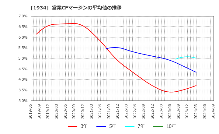 1934 (株)ユアテック: 営業CFマージンの平均値の推移