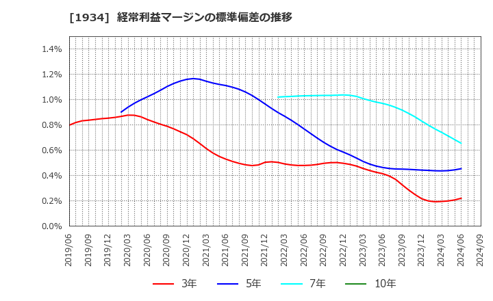 1934 (株)ユアテック: 経常利益マージンの標準偏差の推移