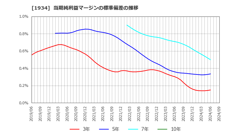 1934 (株)ユアテック: 当期純利益マージンの標準偏差の推移