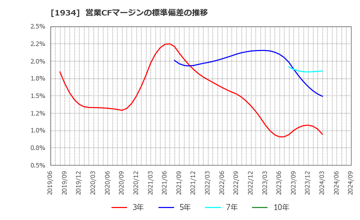 1934 (株)ユアテック: 営業CFマージンの標準偏差の推移