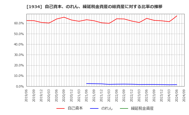 1934 (株)ユアテック: 自己資本、のれん、繰延税金資産の総資産に対する比率の推移