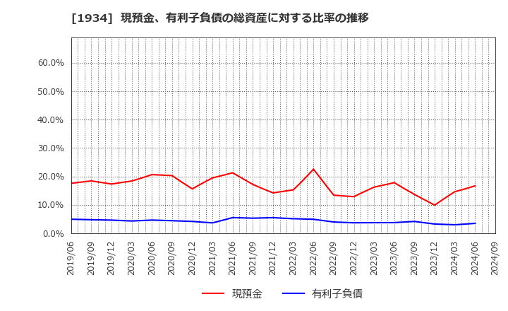 1934 (株)ユアテック: 現預金、有利子負債の総資産に対する比率の推移