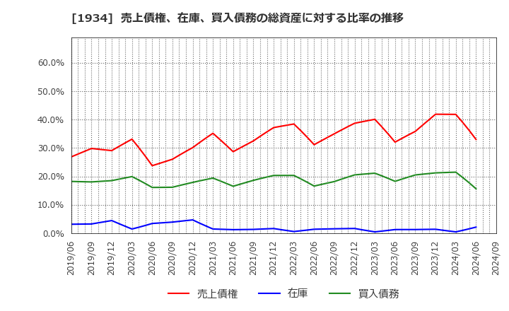 1934 (株)ユアテック: 売上債権、在庫、買入債務の総資産に対する比率の推移