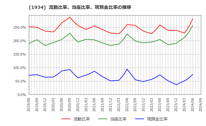 1934 (株)ユアテック: 流動比率、当座比率、現預金比率の推移