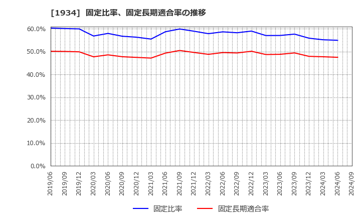 1934 (株)ユアテック: 固定比率、固定長期適合率の推移