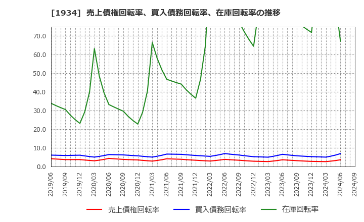 1934 (株)ユアテック: 売上債権回転率、買入債務回転率、在庫回転率の推移