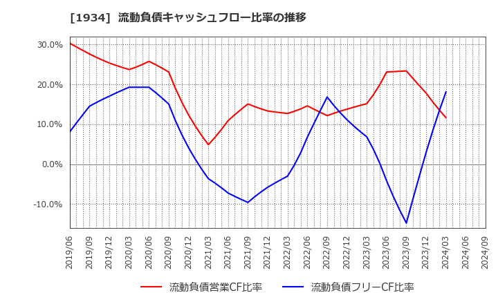 1934 (株)ユアテック: 流動負債キャッシュフロー比率の推移