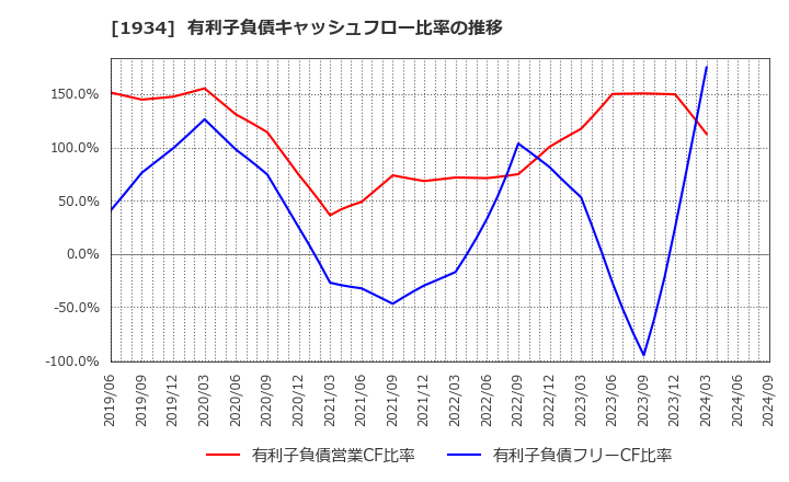 1934 (株)ユアテック: 有利子負債キャッシュフロー比率の推移