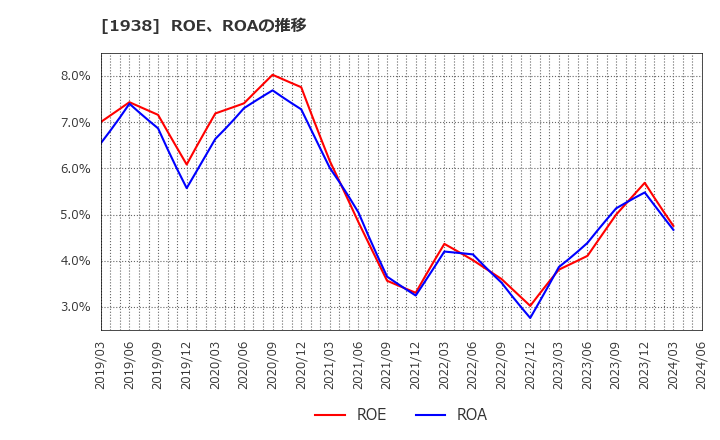 1938 日本リーテック(株): ROE、ROAの推移