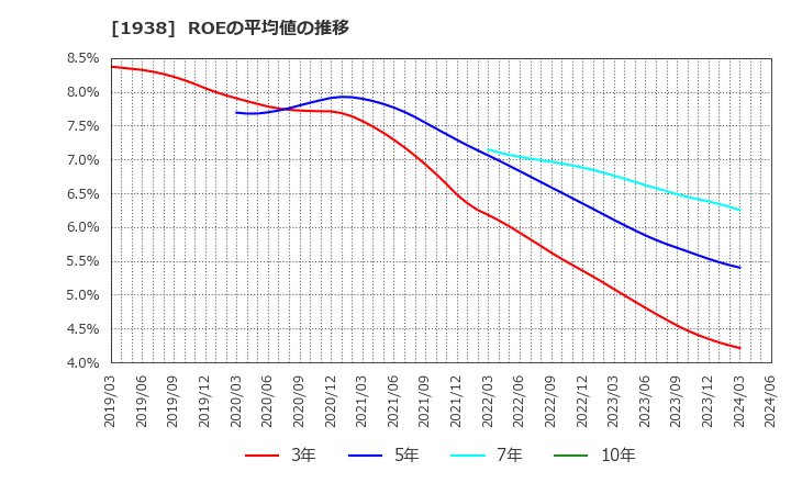 1938 日本リーテック(株): ROEの平均値の推移