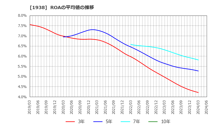1938 日本リーテック(株): ROAの平均値の推移