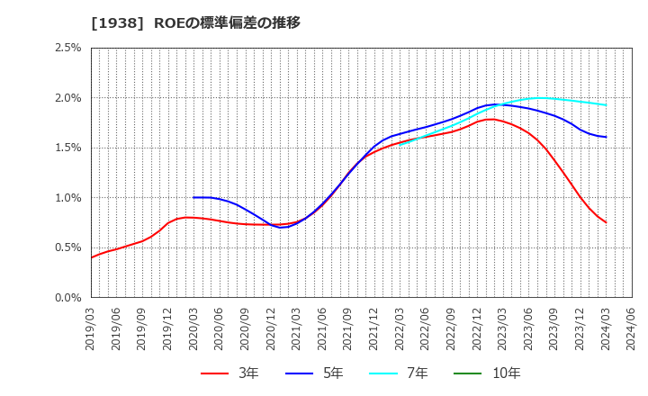 1938 日本リーテック(株): ROEの標準偏差の推移