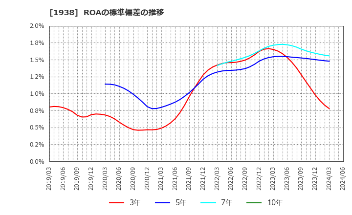 1938 日本リーテック(株): ROAの標準偏差の推移
