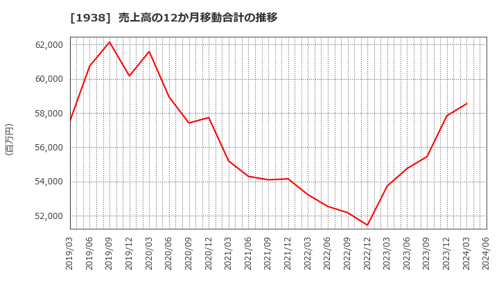 1938 日本リーテック(株): 売上高の12か月移動合計の推移