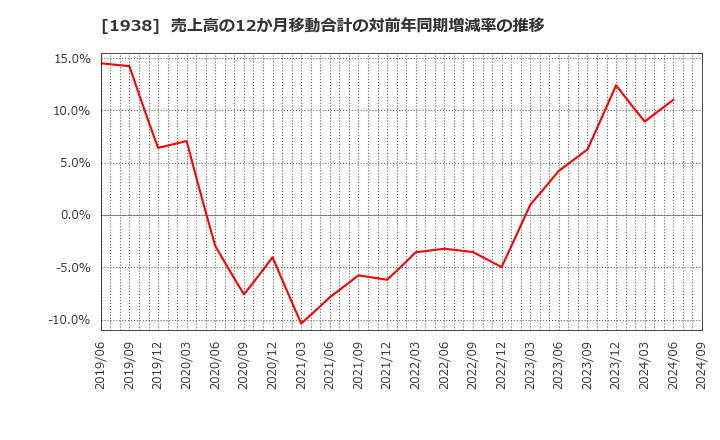 1938 日本リーテック(株): 売上高の12か月移動合計の対前年同期増減率の推移