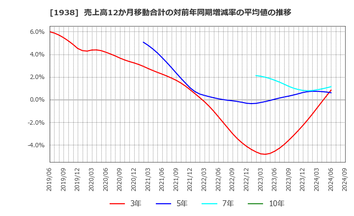 1938 日本リーテック(株): 売上高12か月移動合計の対前年同期増減率の平均値の推移