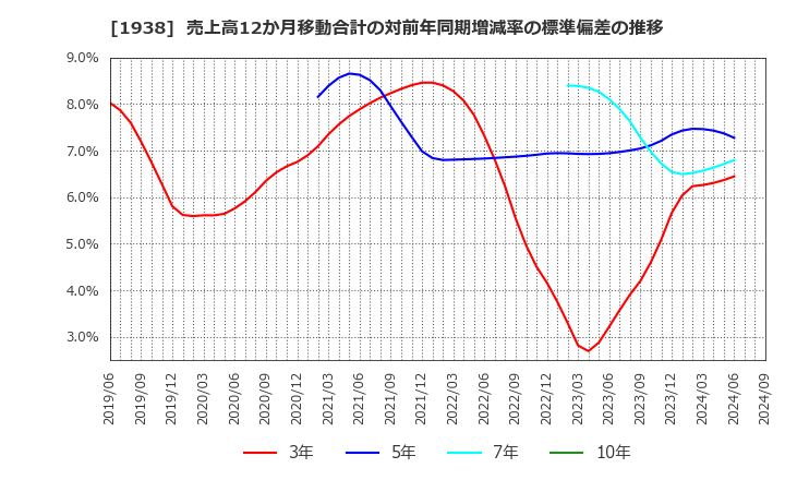 1938 日本リーテック(株): 売上高12か月移動合計の対前年同期増減率の標準偏差の推移