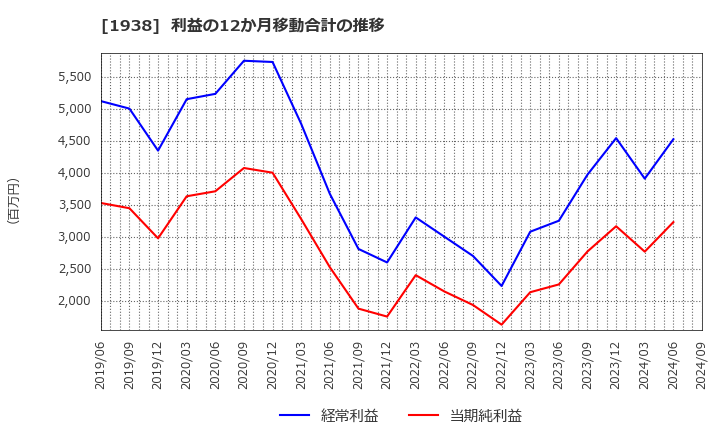 1938 日本リーテック(株): 利益の12か月移動合計の推移