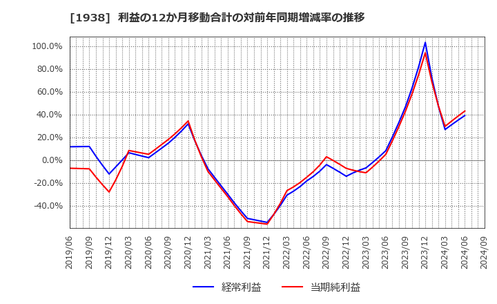 1938 日本リーテック(株): 利益の12か月移動合計の対前年同期増減率の推移