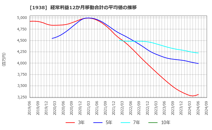 1938 日本リーテック(株): 経常利益12か月移動合計の平均値の推移