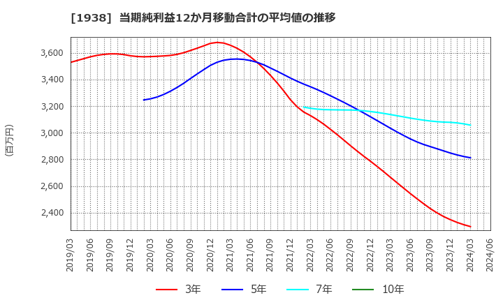1938 日本リーテック(株): 当期純利益12か月移動合計の平均値の推移