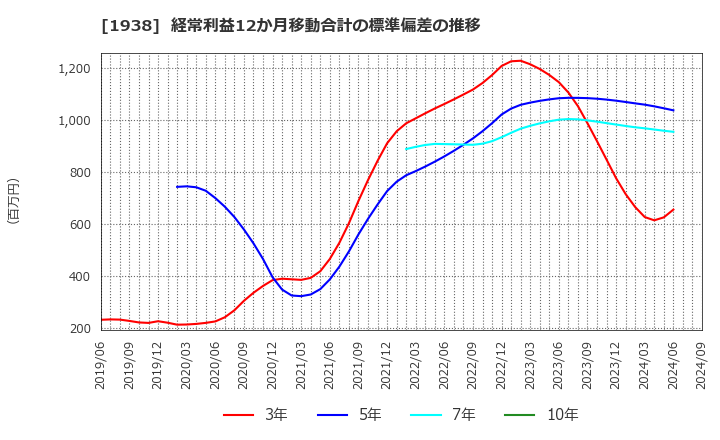 1938 日本リーテック(株): 経常利益12か月移動合計の標準偏差の推移