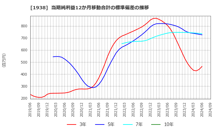 1938 日本リーテック(株): 当期純利益12か月移動合計の標準偏差の推移