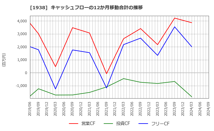 1938 日本リーテック(株): キャッシュフローの12か月移動合計の推移