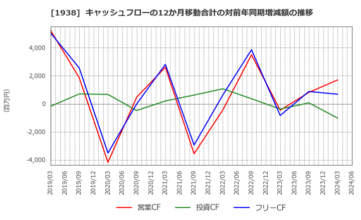 1938 日本リーテック(株): キャッシュフローの12か月移動合計の対前年同期増減額の推移