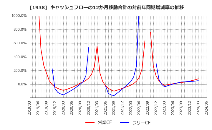 1938 日本リーテック(株): キャッシュフローの12か月移動合計の対前年同期増減率の推移
