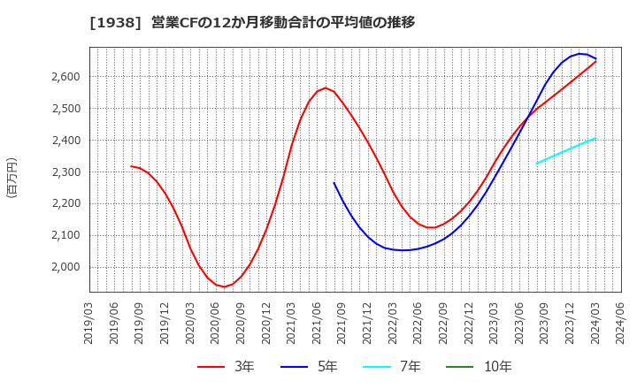1938 日本リーテック(株): 営業CFの12か月移動合計の平均値の推移