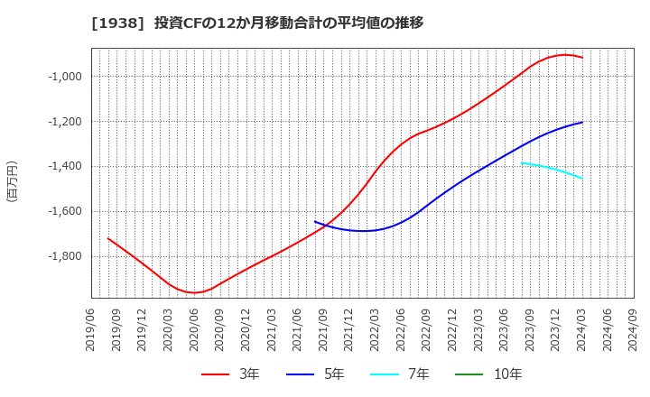 1938 日本リーテック(株): 投資CFの12か月移動合計の平均値の推移