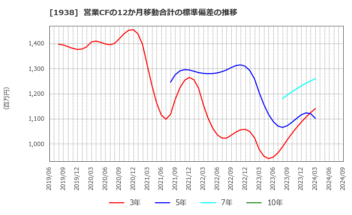 1938 日本リーテック(株): 営業CFの12か月移動合計の標準偏差の推移